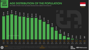 Jumlah Pendudu Indonesia Berdasarkan Umur Tahun 2024 Easy Digital Indonesia
