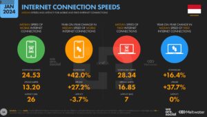 Kecepatan Koneksi Internet Di Indonesia Pada Tahun 2024