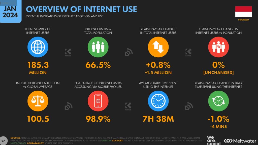 Data Pengguna Digital 2024 Di Indonesia