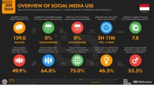 Statistik Media Sosial Untuk Indonesia Pada Tahun 2024
