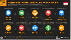 Data Pengguna Facebook Massenger Di Indonesia 2024 Easy Digital Indonesia