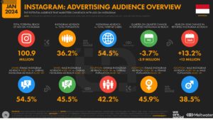 Data Pengguna Instagram Di Indonesia 2024 Easy Digital Indonesia